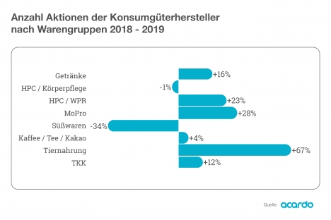 Anzahl der Coupon-Aktionen im Handel steigt -